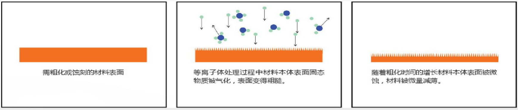 國(guó)興技術(shù)為您講解等離子體及表面處理的四大作用特點(diǎn)