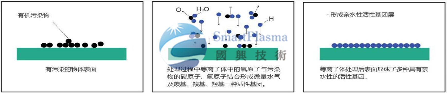 國興技術(shù)為您講解等離子體及表面處理的四大作用特點(diǎn)